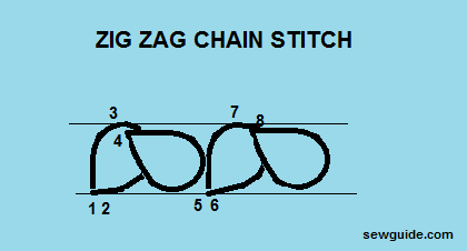puntada de cadena en zig zag