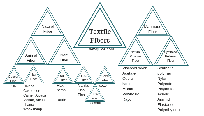 fibras textiles